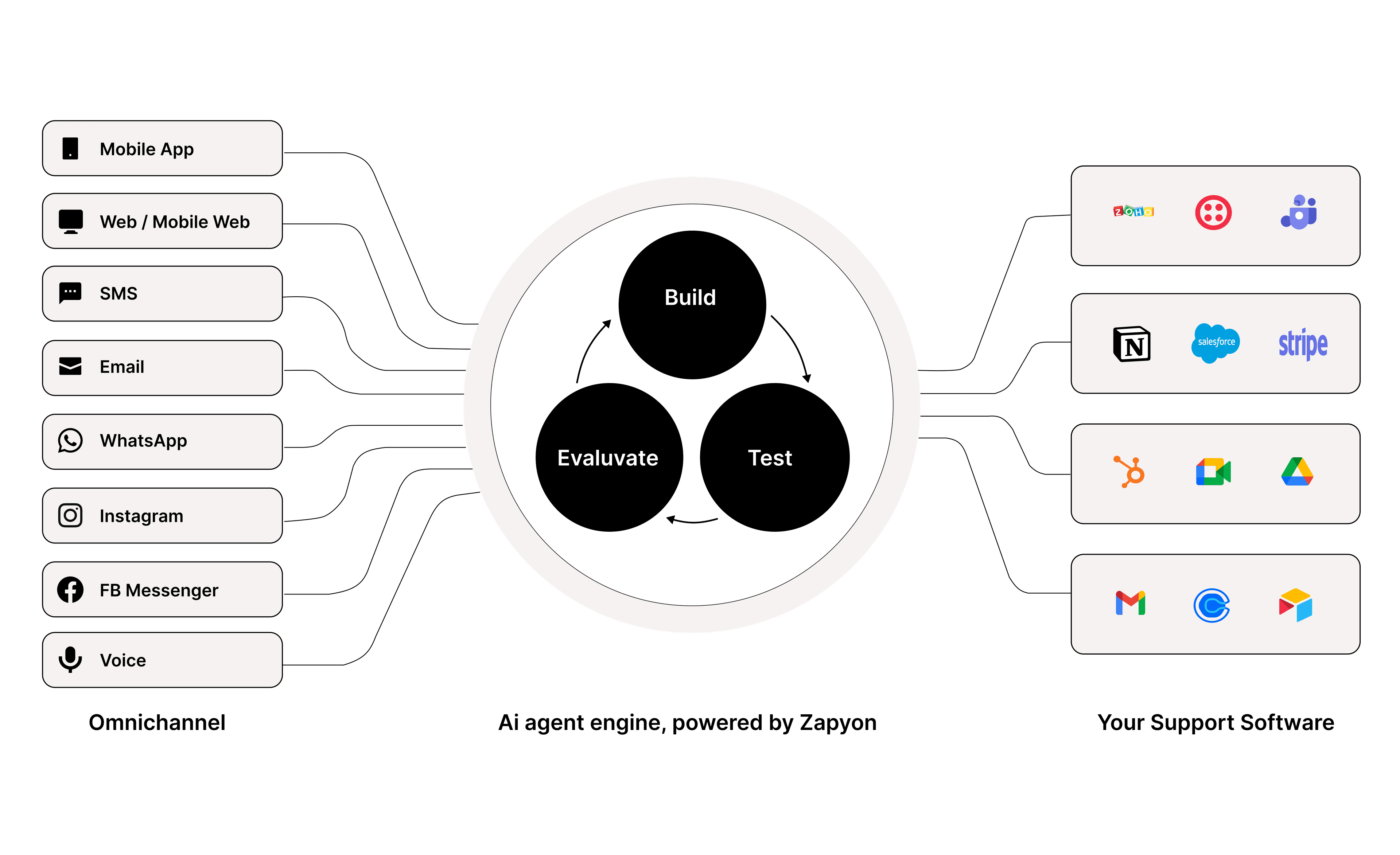 Zapyon Integration Architecture